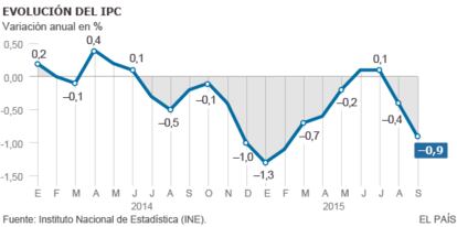 Evolución de los precios hasta septiembre.