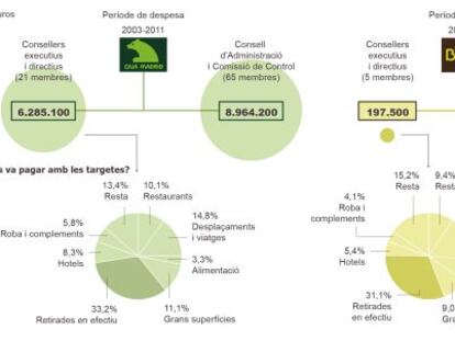 Malbaratament colossal amb les targetes opaques de Caja Madrid