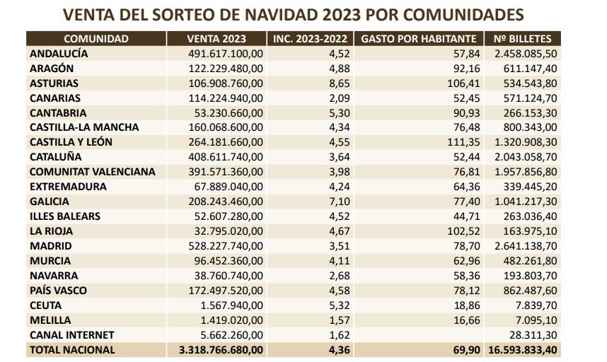 Venta del sorteo de Navidad 2023 por comunidades. Fuente: SELAE.