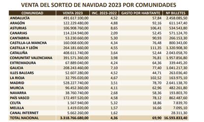 Venta Loteria Navidad 2023