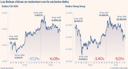 Las Bolsas chinas se resienten con la variante delta