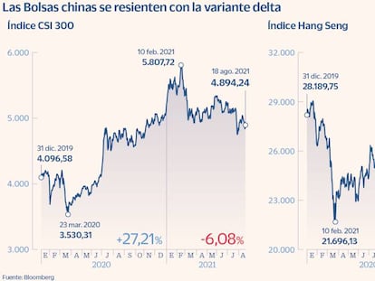 La Bolsa china defrauda expectativas y concentra el miedo inversor al virus