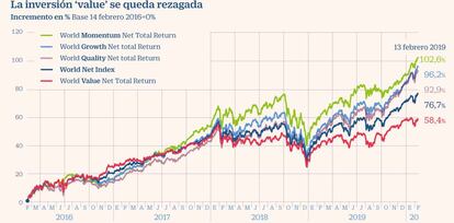 La inversión 'value' se queda rezagada.