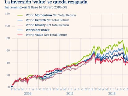 La inversión 'value' se queda rezagada.