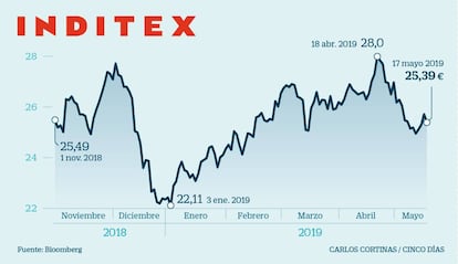 Inditex