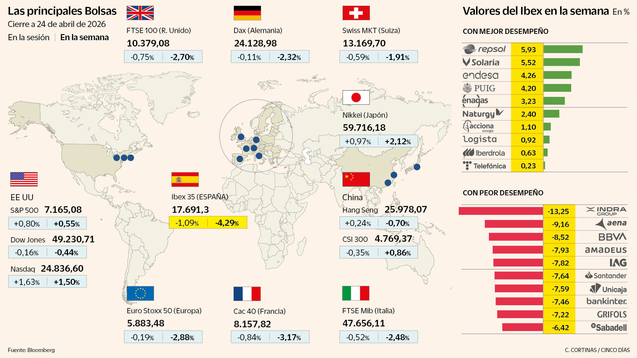 El petróleo y la Bolsa viven la peor semana desde los primeros días de la guerra