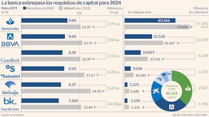 La banca sobrepasa los requisitos de capital para 2024