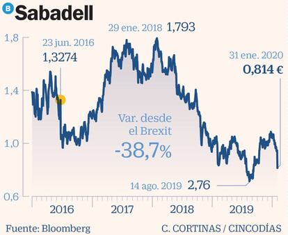 Sabadell