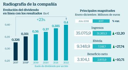 Iberdrola a examen