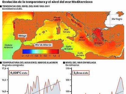 Evolución de la temperatura y el nivel del mar Mediterráneo