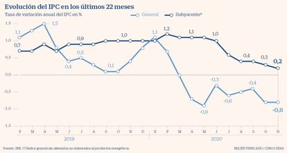 IPC interanual noviembre 2020