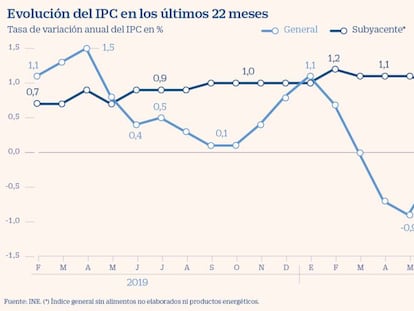 El repunte de la luz y la bajada de los alimentos mantienen la caída del IPC en el 0,8% en noviembre