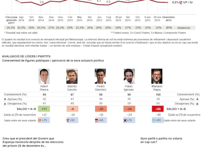 Clima polític a Espanya: sondeig preelectoral