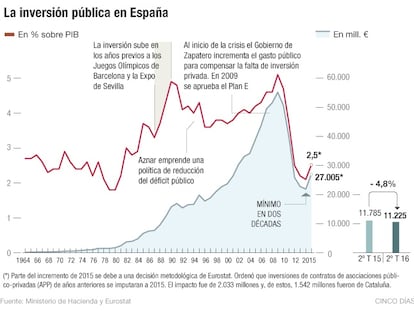 La inversi&oacute;n p&uacute;blica en Espa&ntilde;a