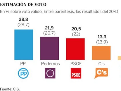 Podemos adelanta al PSOE y el PP se mantiene primero, según el CIS