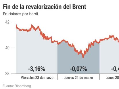 El petróleo baila en los 40 dólares y pone fin a su rally