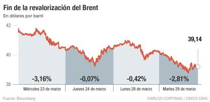 Fin de la revalorizaci&oacute;n del Brent