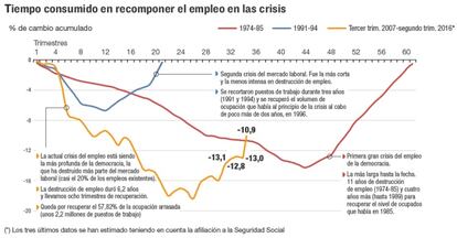 Tiempo consumido en recomponer el empleo en las crisis