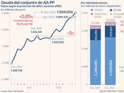 La deuda pública registra nuevo récord en septiembre con más de 1,5 billones de euros