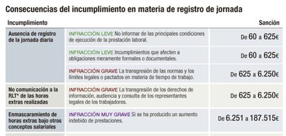 Consecuencias del incumplimiento en materia de registro de jornada