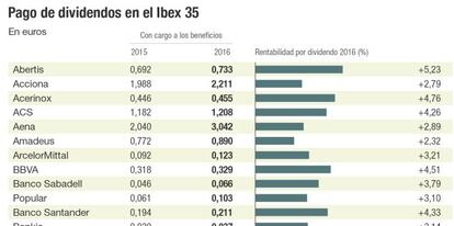 Pago de dividendos en el Ibex 35