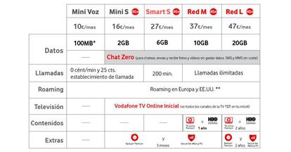 Las nuevas tarifas móviles Smart y Red incrementan su precio en dos euros a cambio de más gigas.