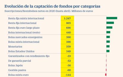 Captación de fondos por categorías