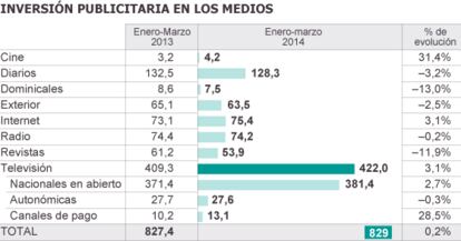 Fuente: InfoAdex.