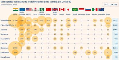 Contratos de los fabricantes de vacunas contra el Covid-19 a 5 de febrero de 2021