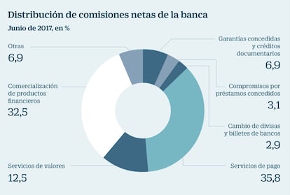 Comisiones de la banca