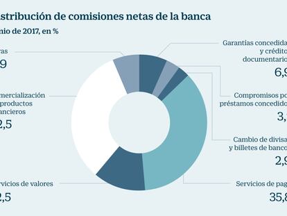 Comisiones de la banca