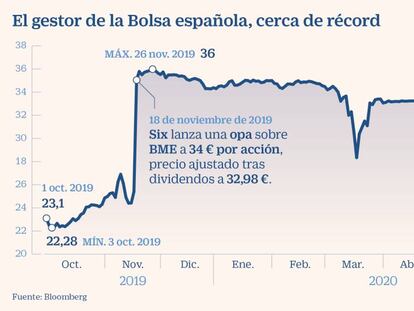 Las acciones de BME permiten ganar un 1,7% en Bolsa sin riesgos