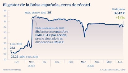 El gestor de Bolsa española, cerca de récord