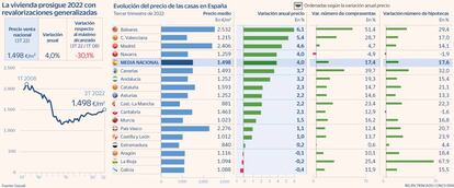 Vivienda revalorización