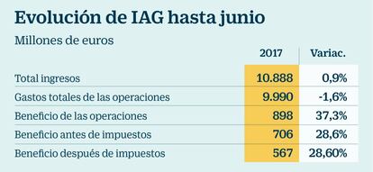 Evolución de IAG hasta junio