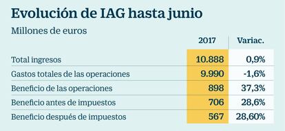 Evoluci&oacute;n de IAG hasta junio