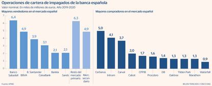 Cartera impagados banca