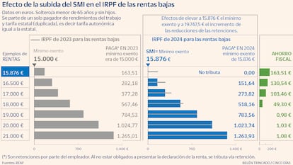 Efecto de la subida del SMI en el IRPF de las rentbas bajas