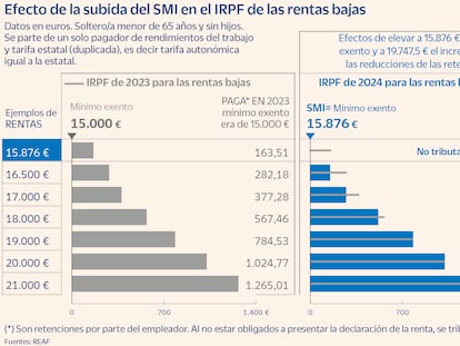 Las rentas de hasta 18.000 euros ahorrarán entre 50 y 163 euros con la adaptación del IRPF al SMI