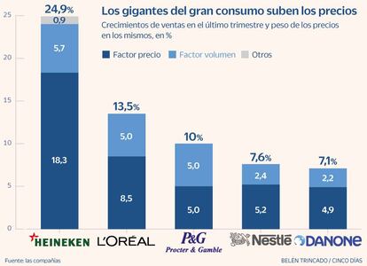 Precios gran consumo