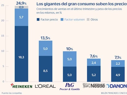 Las multinacionales imponen un escenario de alzas de precios constantes en el gran consumo
