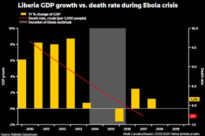 Comparación del PIB de Liberia y de la tasa de mortalidad durante la crisis del ébola.