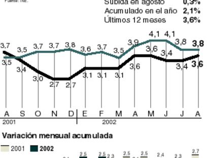 El IPC en agosto de 2002.