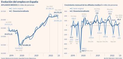 Evolución del empleo en España