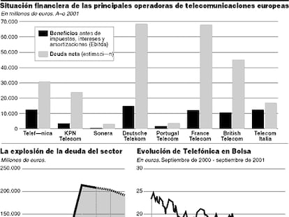 Situación financiera de las principales operadoras de telecomunicaciones europeas