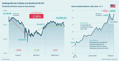 Radiograf&iacute;a de la Bolsa y la deuda de EE UU