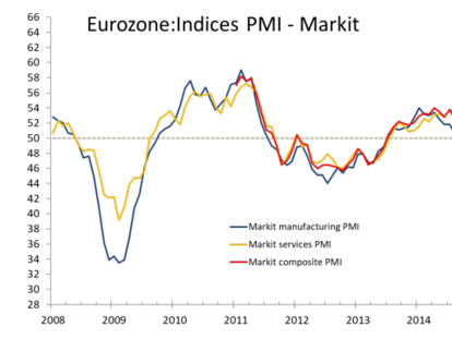 El EUR por encima de los 1,1740 dólares.