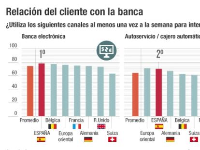 La crisis y los escándalos minan la fidelidad de los españoles con su banco