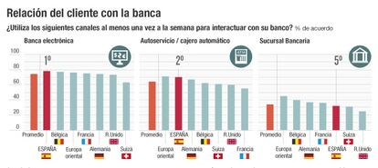 Relación del cliente con la banca