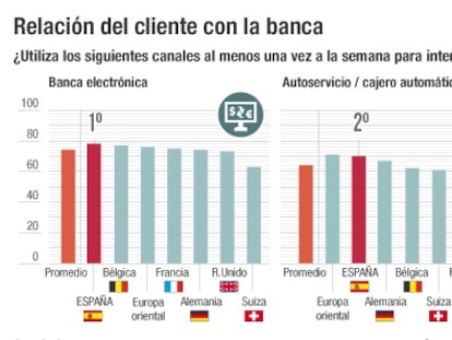 La crisis y los escándalos minan la fidelidad de los españoles con su banco